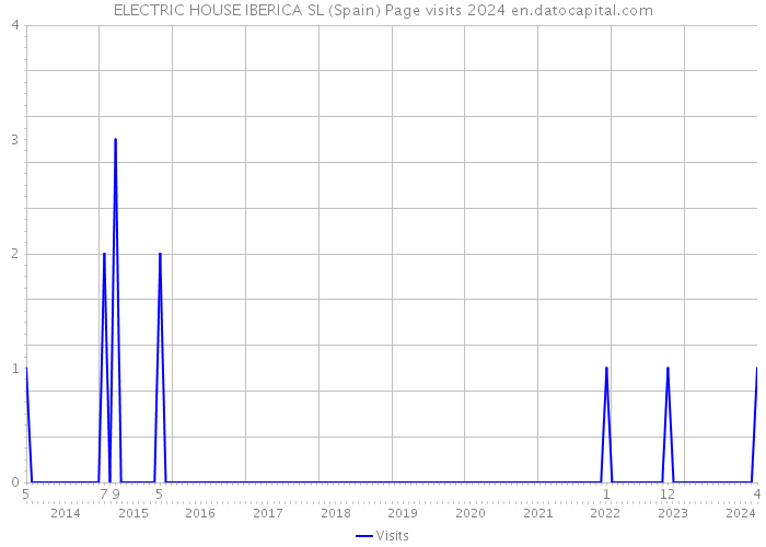 ELECTRIC HOUSE IBERICA SL (Spain) Page visits 2024 