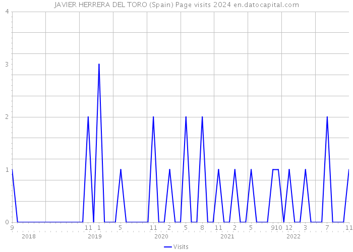JAVIER HERRERA DEL TORO (Spain) Page visits 2024 
