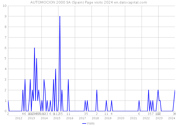 AUTOMOCION 2000 SA (Spain) Page visits 2024 