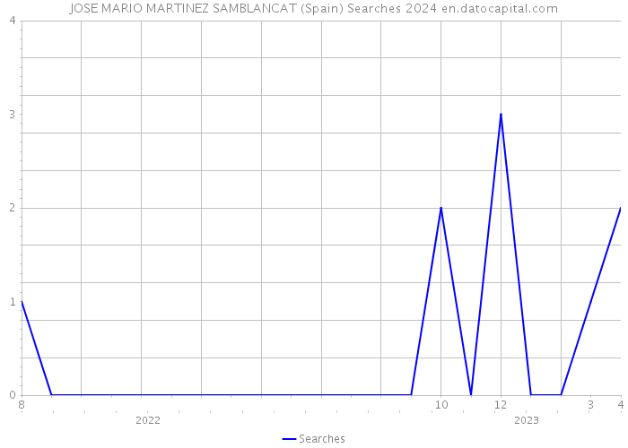JOSE MARIO MARTINEZ SAMBLANCAT (Spain) Searches 2024 