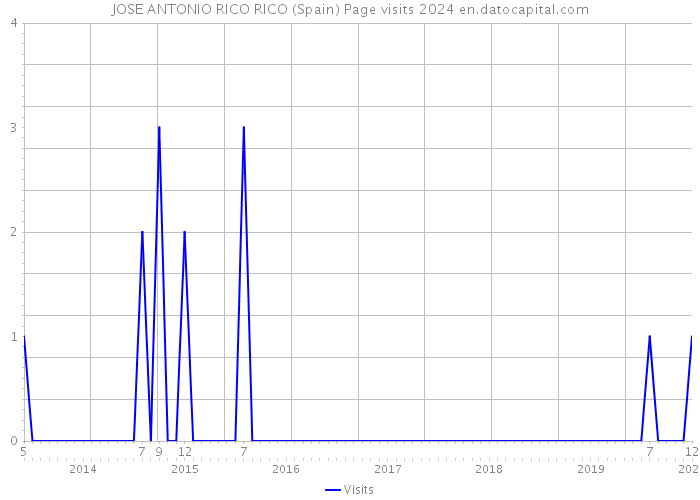 JOSE ANTONIO RICO RICO (Spain) Page visits 2024 