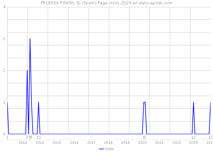 PRODISA FINISH, SL (Spain) Page visits 2024 