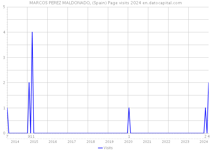 MARCOS PEREZ MALDONADO, (Spain) Page visits 2024 