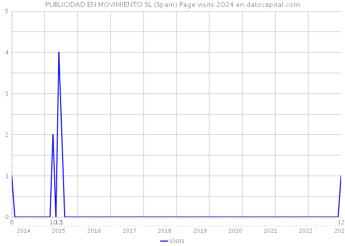 PUBLICIDAD EN MOVIMIENTO SL (Spain) Page visits 2024 
