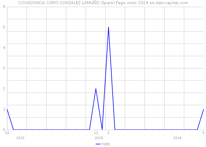 COVADONGA CORO GONZALEZ LAMUÑO (Spain) Page visits 2024 