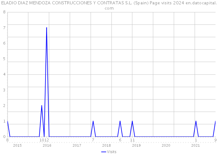 ELADIO DIAZ MENDOZA CONSTRUCCIONES Y CONTRATAS S.L. (Spain) Page visits 2024 