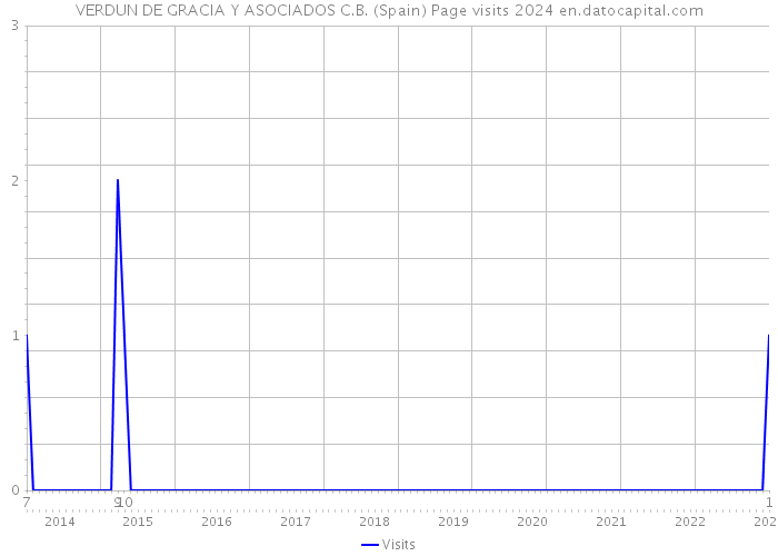 VERDUN DE GRACIA Y ASOCIADOS C.B. (Spain) Page visits 2024 