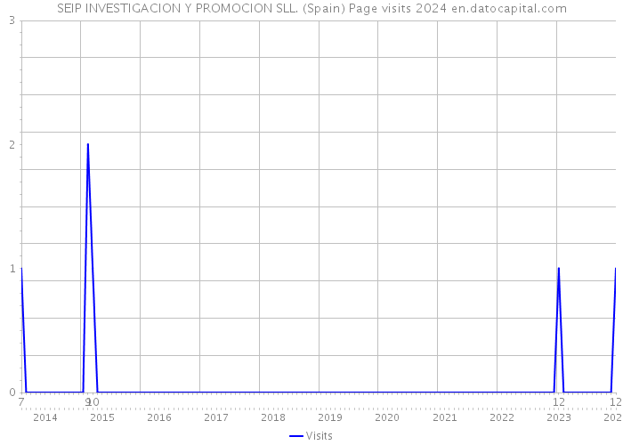 SEIP INVESTIGACION Y PROMOCION SLL. (Spain) Page visits 2024 