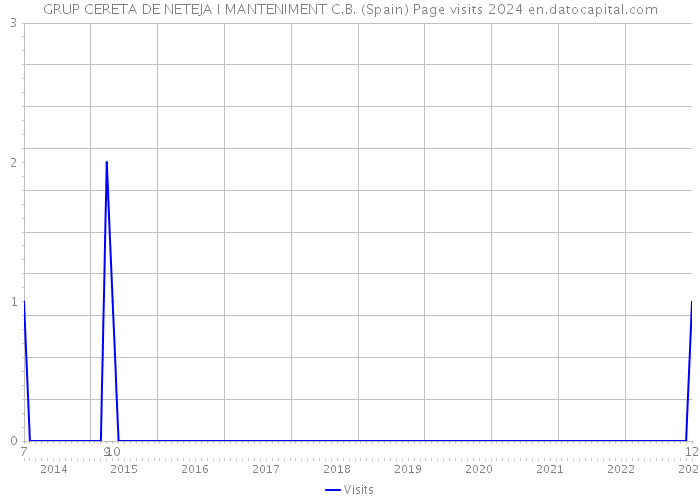 GRUP CERETA DE NETEJA I MANTENIMENT C.B. (Spain) Page visits 2024 