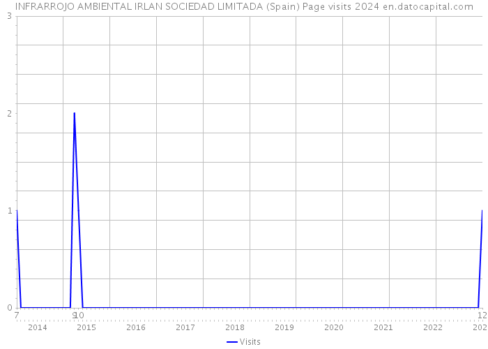 INFRARROJO AMBIENTAL IRLAN SOCIEDAD LIMITADA (Spain) Page visits 2024 