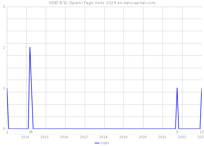 ADEI 8 SL (Spain) Page visits 2024 