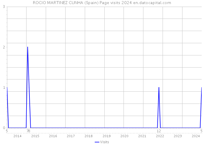 ROCIO MARTINEZ CUNHA (Spain) Page visits 2024 