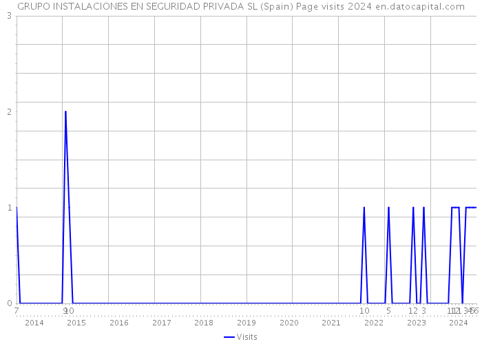 GRUPO INSTALACIONES EN SEGURIDAD PRIVADA SL (Spain) Page visits 2024 