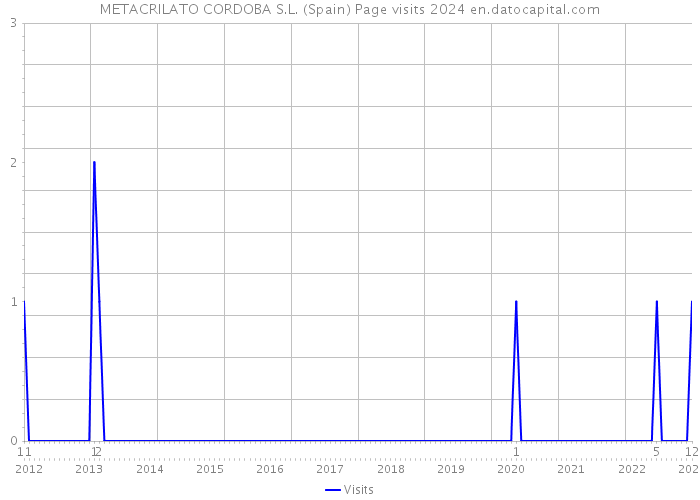 METACRILATO CORDOBA S.L. (Spain) Page visits 2024 