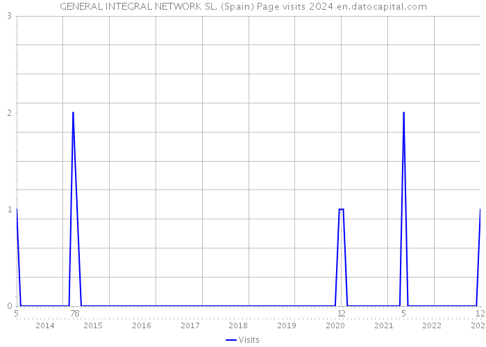 GENERAL INTEGRAL NETWORK SL. (Spain) Page visits 2024 