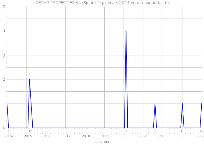 CEDAR PROPERTIES SL. (Spain) Page visits 2024 