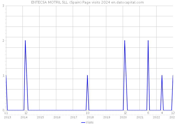 ENTECSA MOTRIL SLL. (Spain) Page visits 2024 