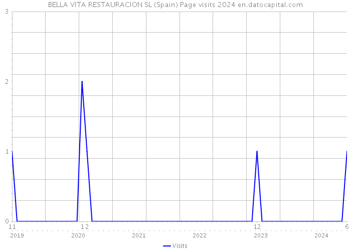 BELLA VITA RESTAURACION SL (Spain) Page visits 2024 