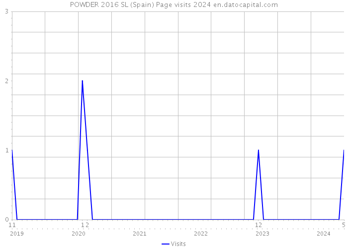 POWDER 2016 SL (Spain) Page visits 2024 