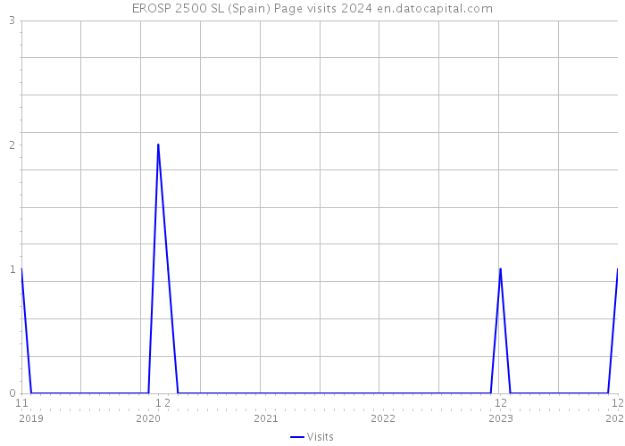 EROSP 2500 SL (Spain) Page visits 2024 