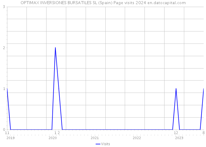 OPTIMAX INVERSIONES BURSATILES SL (Spain) Page visits 2024 