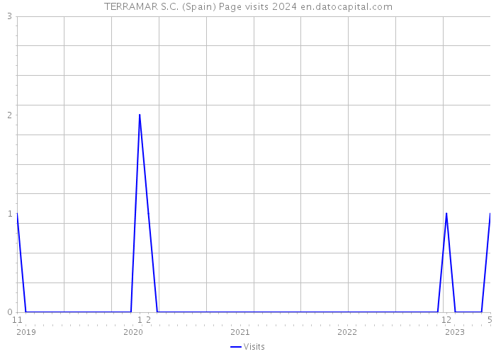 TERRAMAR S.C. (Spain) Page visits 2024 