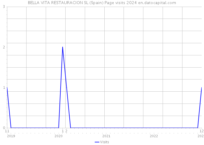 BELLA VITA RESTAURACION SL (Spain) Page visits 2024 