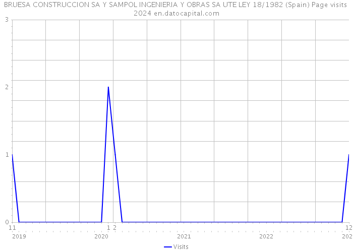 BRUESA CONSTRUCCION SA Y SAMPOL INGENIERIA Y OBRAS SA UTE LEY 18/1982 (Spain) Page visits 2024 