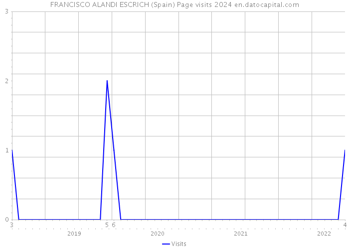 FRANCISCO ALANDI ESCRICH (Spain) Page visits 2024 
