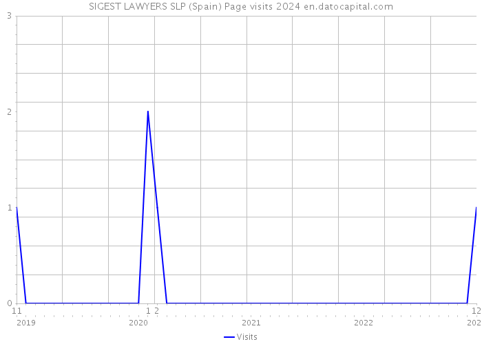 SIGEST LAWYERS SLP (Spain) Page visits 2024 