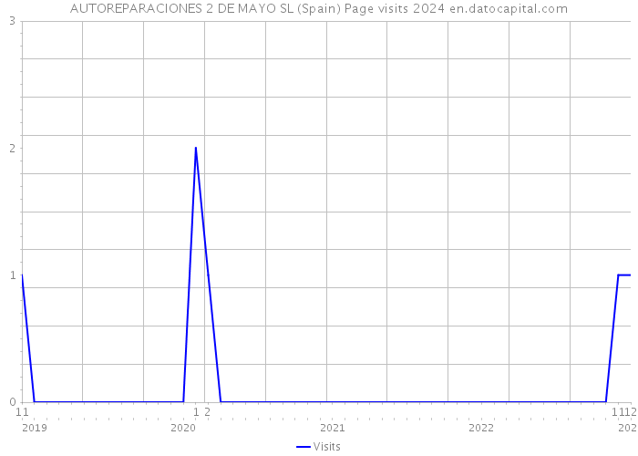 AUTOREPARACIONES 2 DE MAYO SL (Spain) Page visits 2024 