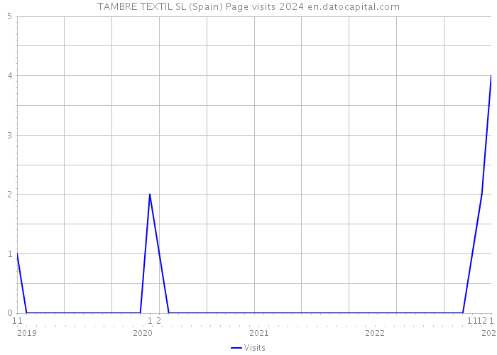 TAMBRE TEXTIL SL (Spain) Page visits 2024 