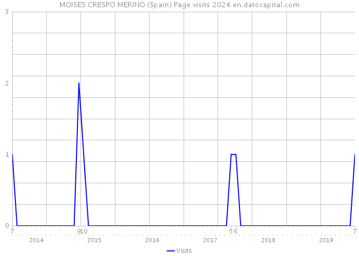 MOISES CRESPO MERINO (Spain) Page visits 2024 