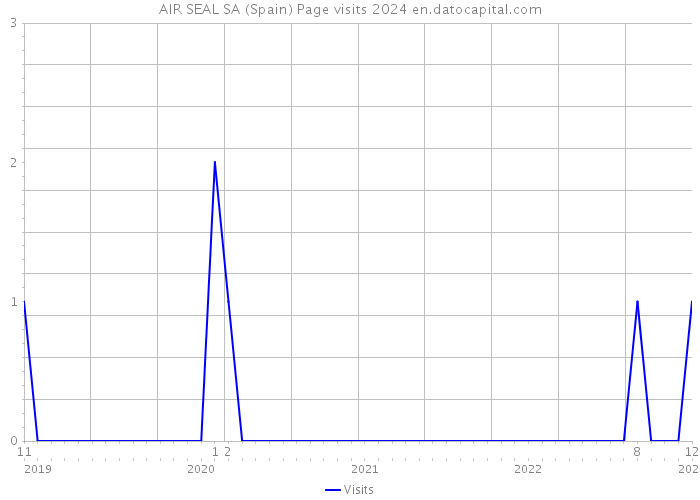 AIR SEAL SA (Spain) Page visits 2024 