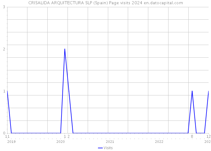 CRISALIDA ARQUITECTURA SLP (Spain) Page visits 2024 