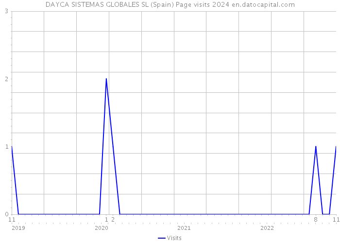 DAYCA SISTEMAS GLOBALES SL (Spain) Page visits 2024 