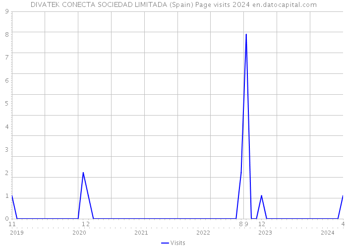 DIVATEK CONECTA SOCIEDAD LIMITADA (Spain) Page visits 2024 