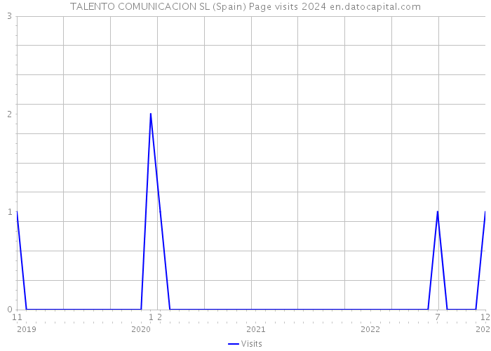 TALENTO COMUNICACION SL (Spain) Page visits 2024 