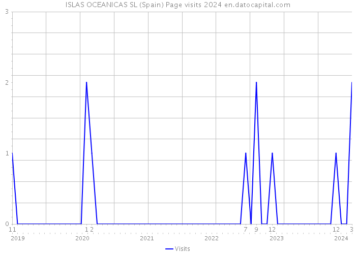 ISLAS OCEANICAS SL (Spain) Page visits 2024 