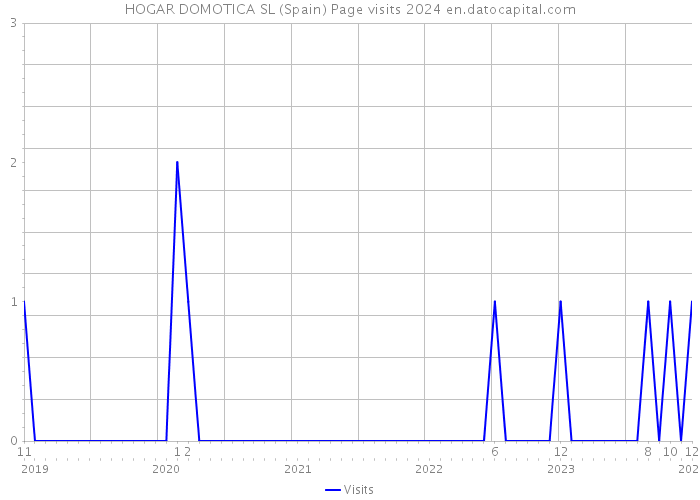 HOGAR DOMOTICA SL (Spain) Page visits 2024 