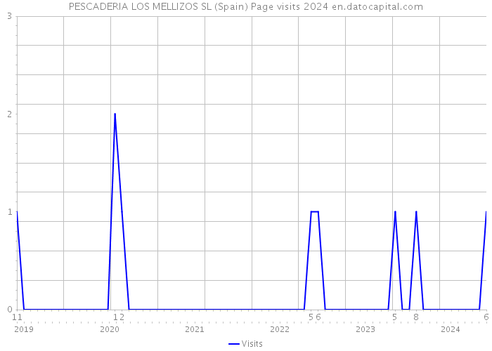 PESCADERIA LOS MELLIZOS SL (Spain) Page visits 2024 