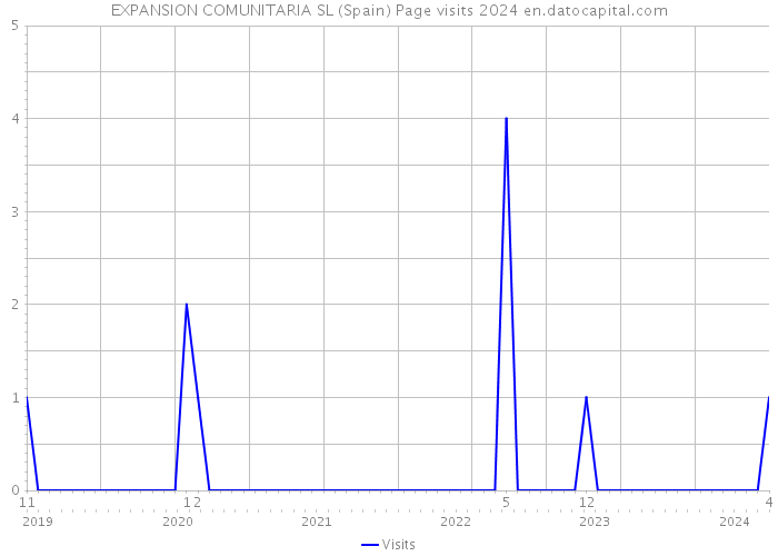 EXPANSION COMUNITARIA SL (Spain) Page visits 2024 