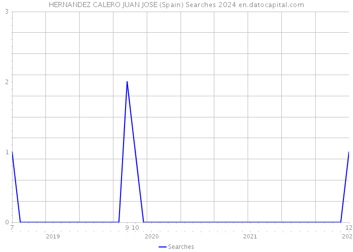 HERNANDEZ CALERO JUAN JOSE (Spain) Searches 2024 