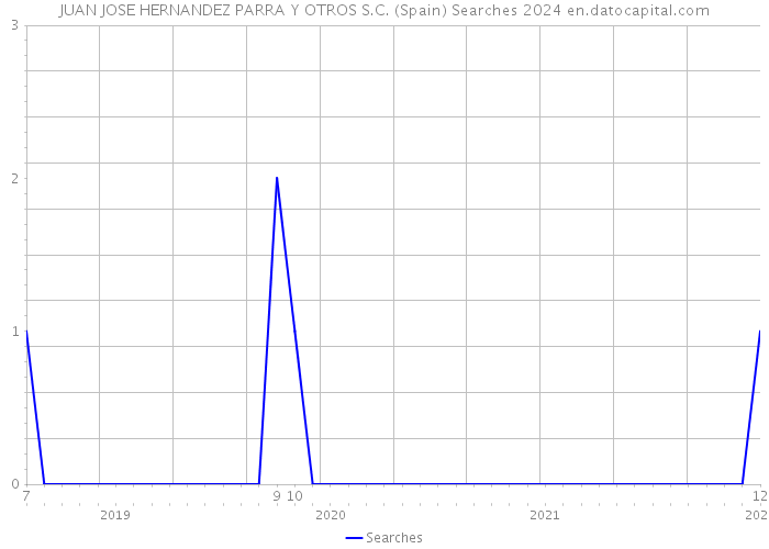 JUAN JOSE HERNANDEZ PARRA Y OTROS S.C. (Spain) Searches 2024 