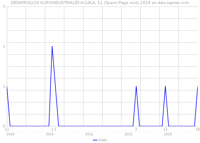 DESARROLLOS AGROINDUSTRIALES AGUILA, S.L (Spain) Page visits 2024 