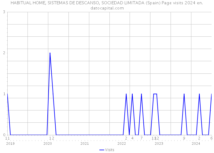 HABITUAL HOME, SISTEMAS DE DESCANSO, SOCIEDAD LIMITADA (Spain) Page visits 2024 