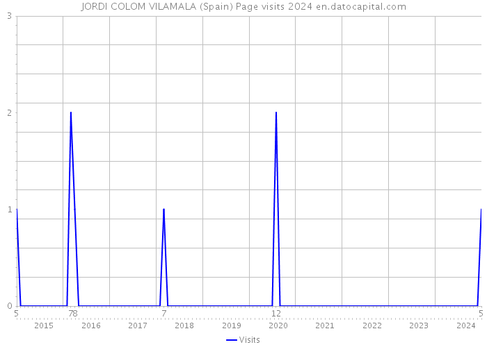 JORDI COLOM VILAMALA (Spain) Page visits 2024 