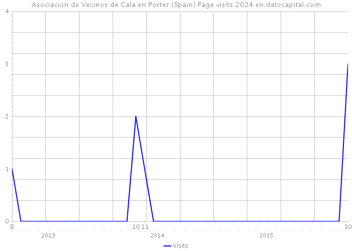 Asociacion de Vecinos de Cala en Porter (Spain) Page visits 2024 