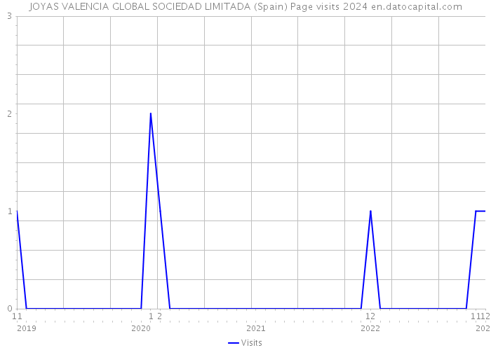 JOYAS VALENCIA GLOBAL SOCIEDAD LIMITADA (Spain) Page visits 2024 