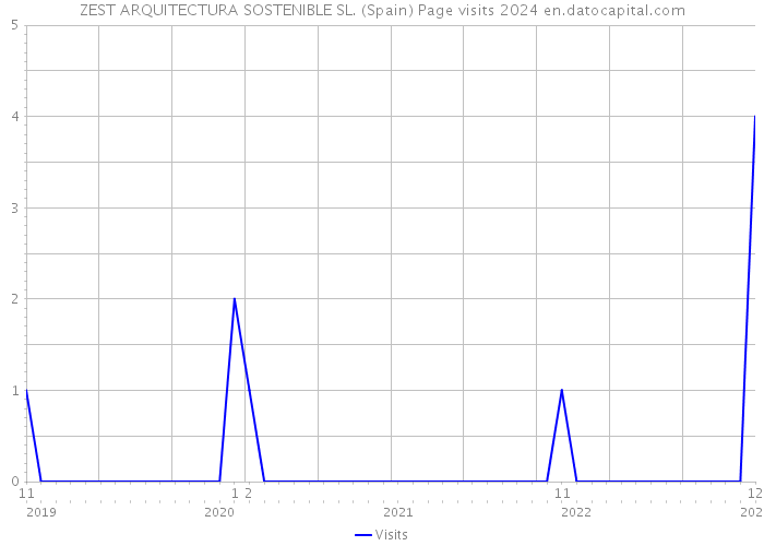 ZEST ARQUITECTURA SOSTENIBLE SL. (Spain) Page visits 2024 